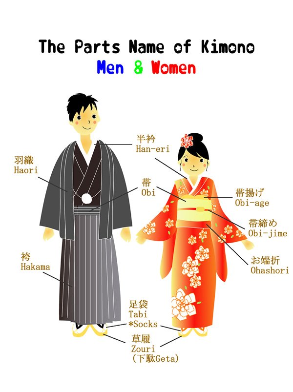 The parts name of kimono ส่วนประกอบของกิโมโน